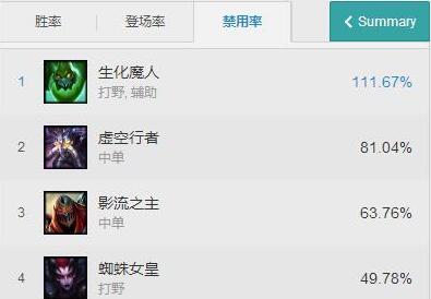 扎克禁用率竟超过100%？LOL外服禁用率榜单一览