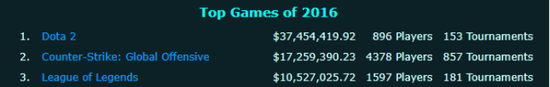 从2016年开始CS:GO的年度奖金超越LoL，成为年度奖金池第二高的游戏