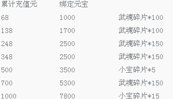 大笑江湖手游累计充值奖励 大笑江湖手游累计充值奖励